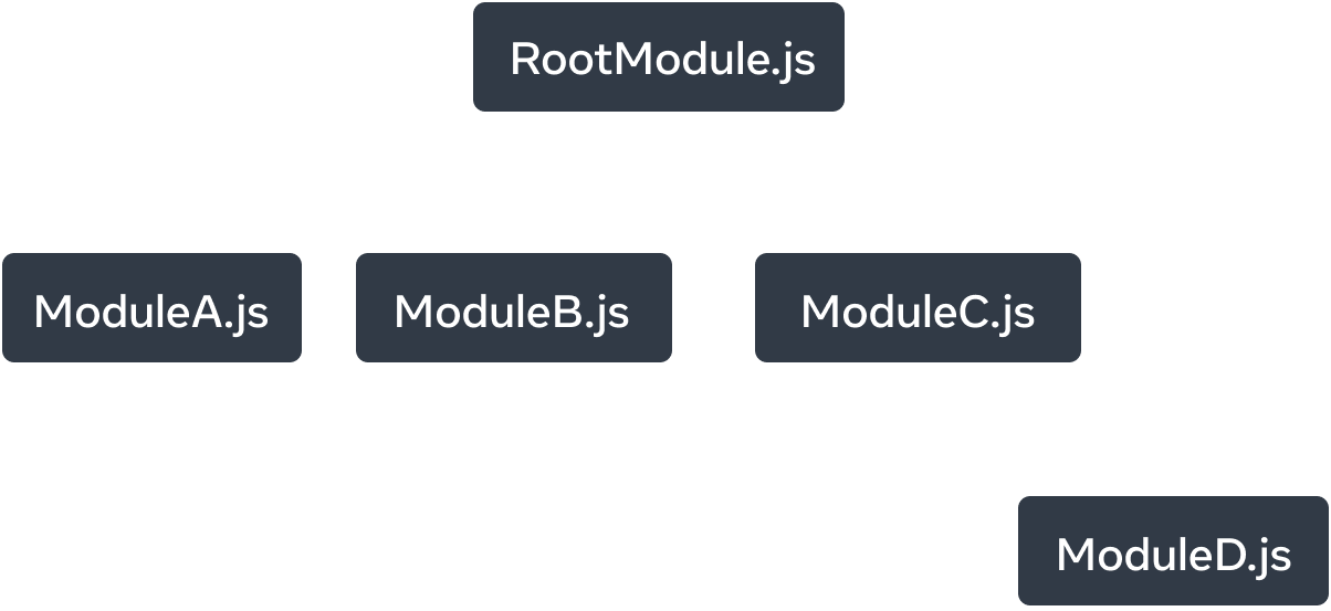 Beş düğümlü bir ağaç grafiği. Her düğüm bir JavaScript modülünü temsil eder. En üstteki düğüm 'RootModule.js' olarak etiketlenmiştir. Bu düğümün düğümlere uzanan üç oku vardır: 'ModuleA.js', 'ModuleB.js' ve 'ModuleC.js'. Her ok 'imports' olarak etiketlenmiştir. 'ModuleC.js' düğümü, 'ModuleD.js' etiketli bir düğüme işaret eden tek bir 'imports' okuna sahiptir.